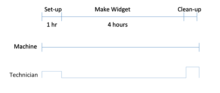 scheduling a widget with unique scheduling solutions