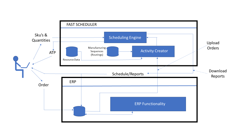 ERP-FAST Interface